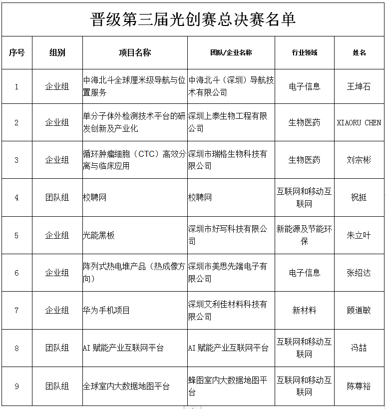 晋级名单