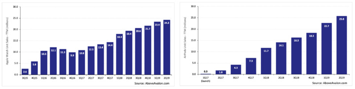 比起 iPhone，苹果的手表和耳机可能更有看头