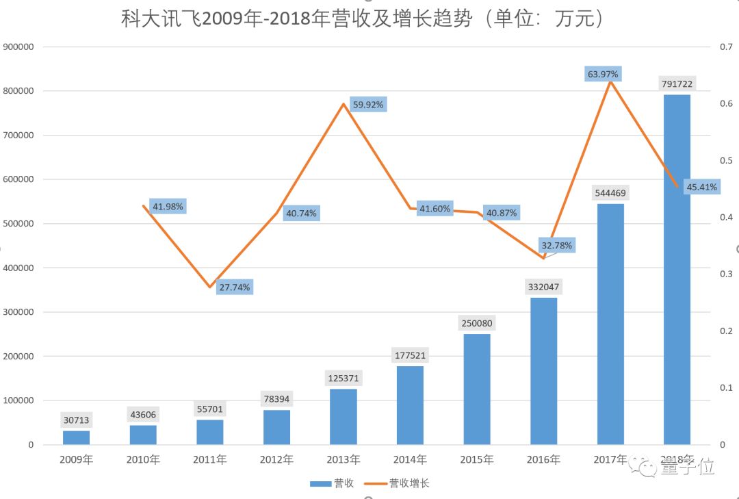 科大讯飞年报出炉，2018每天赚148万元，53%是政府补助