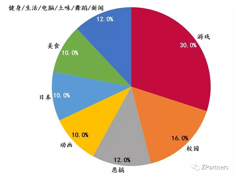 学生，B站的边界与天花板
