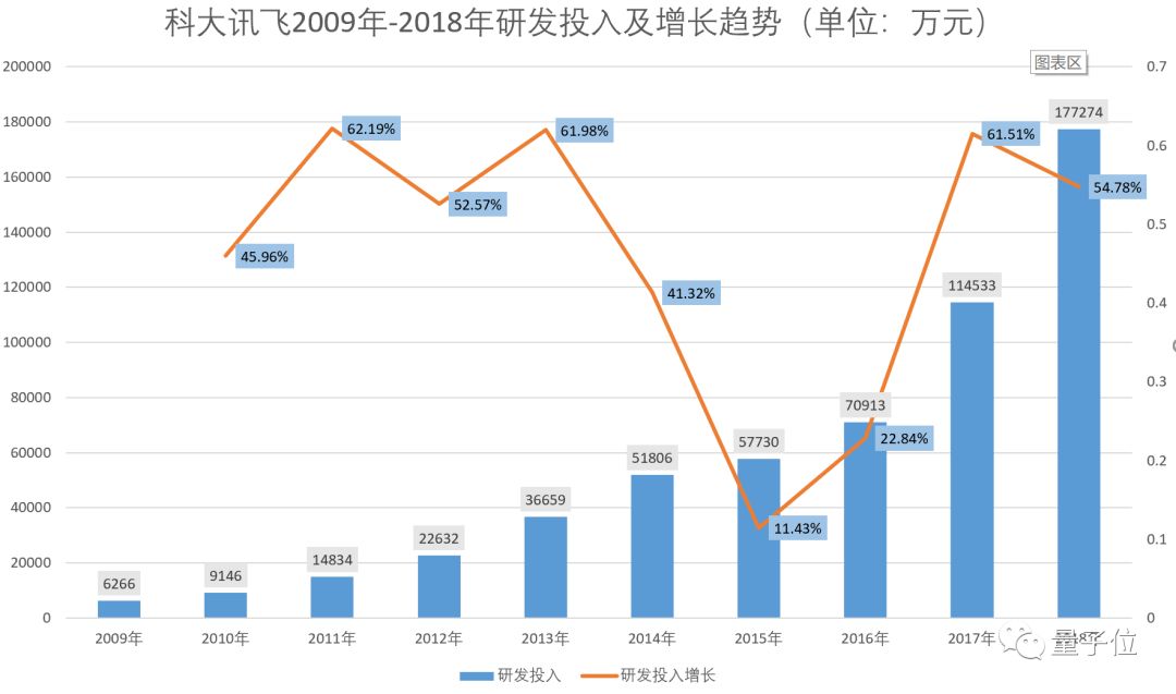 科大讯飞年报出炉，2018每天赚148万元，53%是政府补助