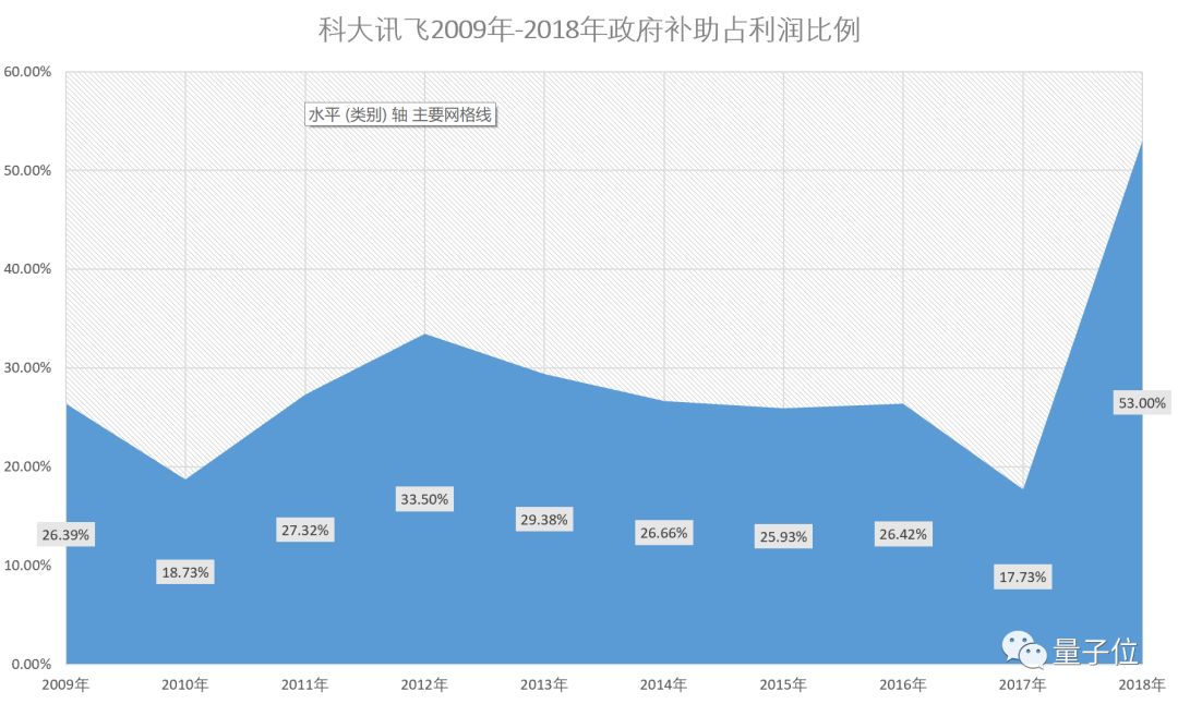 科大讯飞年报出炉，2018每天赚148万元，53%是政府补助