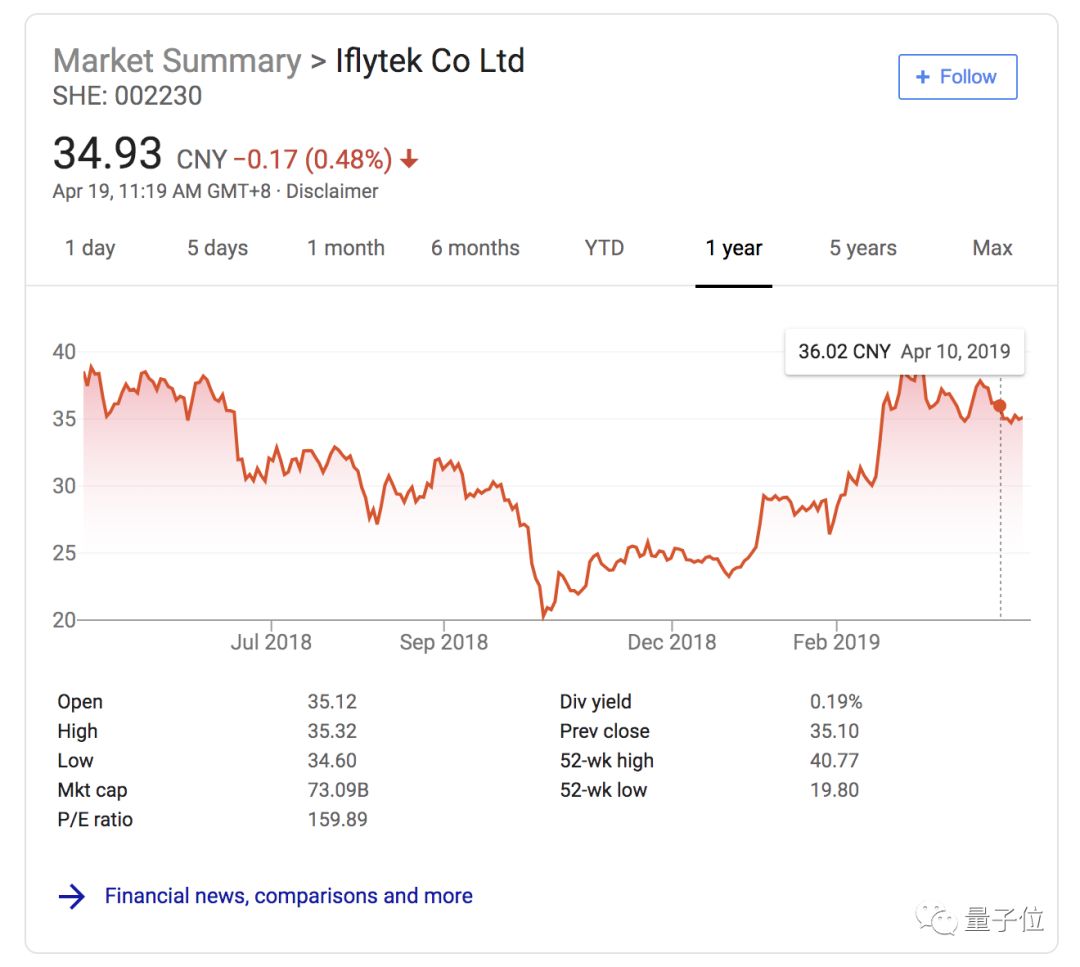 科大讯飞年报出炉，2018每天赚148万元，53%是政府补助