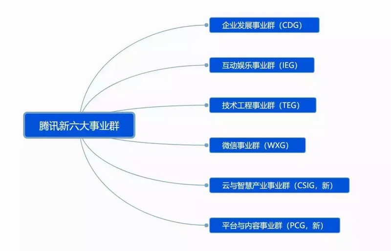 腾讯组织架构调整这一年
