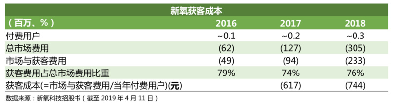 IPO观察|收入动能拆解:“三位一体”的新氧如何保持高速增长?