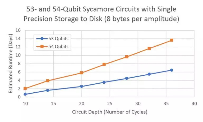 IBM直怼谷歌“实现量子霸权”：1万年太久，经典计算机只需2天半