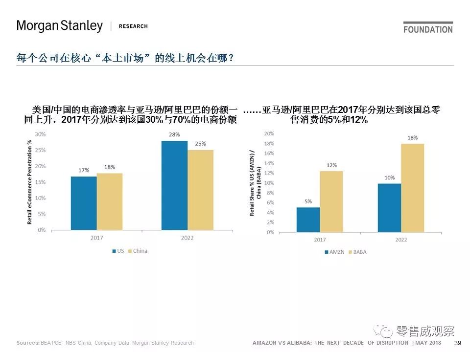 JP Morgan：未来10年，阿里的机会是亚马逊的一倍