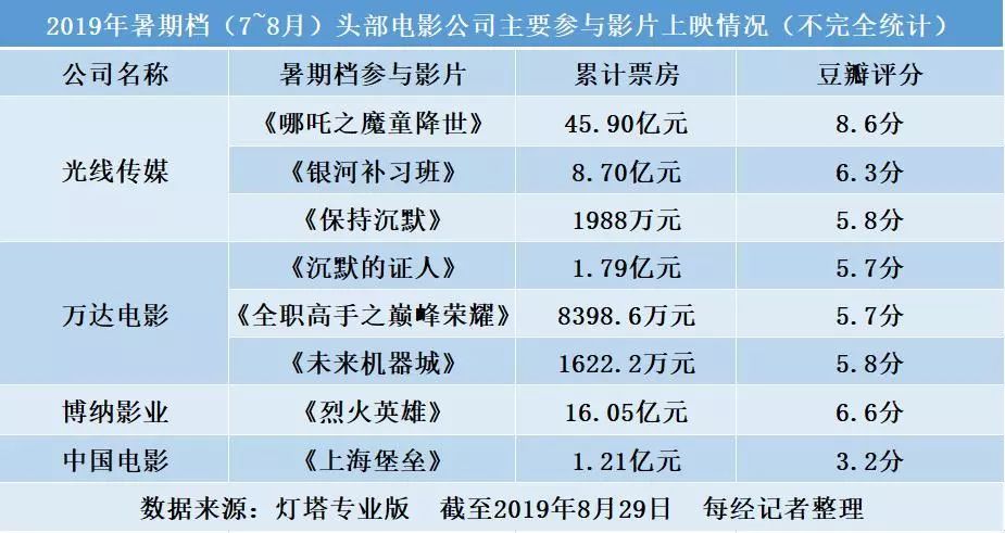靠“哪吒”刚成暑期档大赢家，阿里创投为何亏9亿也要减持光线传媒？