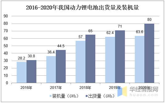 2016-2020年我国动力锂电池出货量及装机量
