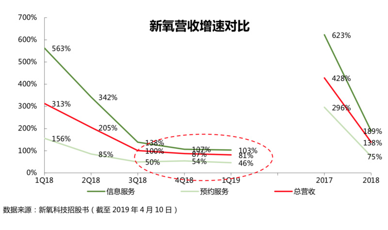 IPO观察|收入动能拆解:“三位一体”的新氧如何保持高速增长?