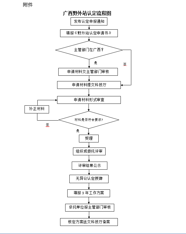 1601122297197429.png 广西野外站认证流程图.png