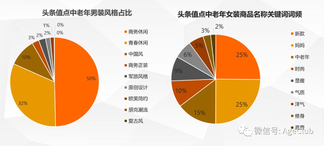今日头条是中老年电商流量新蓝海，2000万中老年日活包含了哪些新商业机会？
