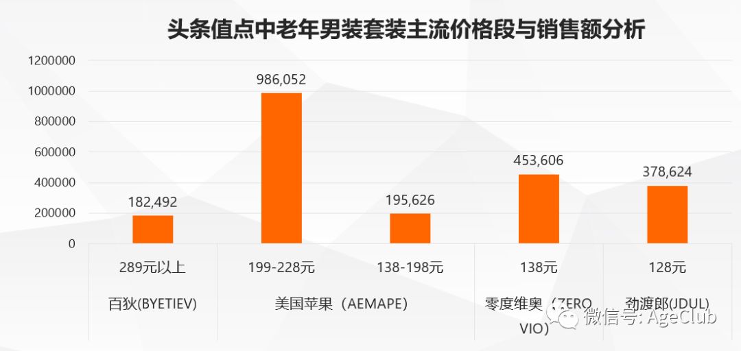 今日头条是中老年电商流量新蓝海，2000万中老年日活包含了哪些新商业机会？