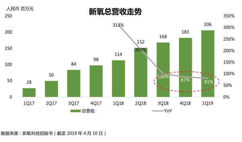 IPO观察|收入动能拆解:“三位一体”的新氧如何保持高速增长?