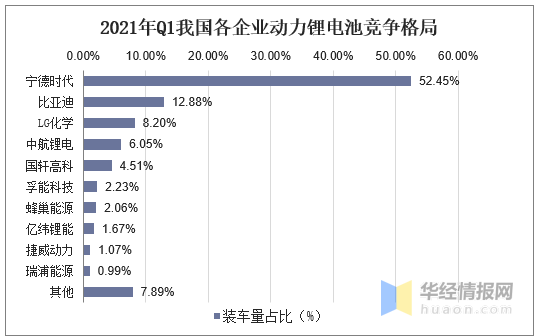2021年Q1我国各企业动力锂电池竞争格局