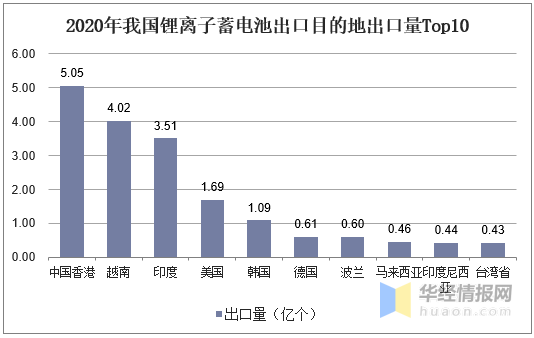 2020年我国锂离子蓄电池出口目的地出口量Top10