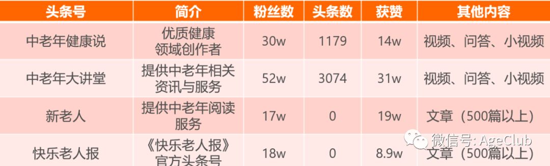 今日头条是中老年电商流量新蓝海，2000万中老年日活包含了哪些新商业机会？
