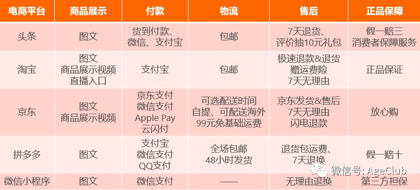今日头条是中老年电商流量新蓝海，2000万中老年日活包含了哪些新商业机会？