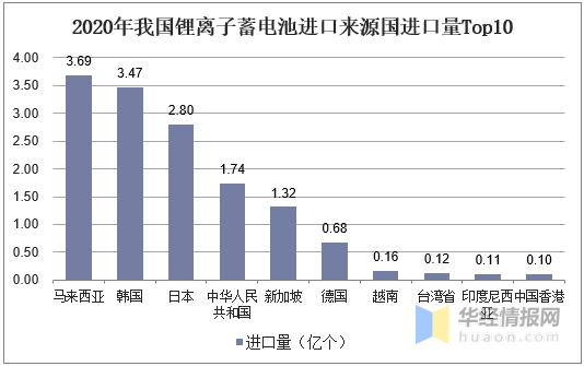2020年我国锂离子蓄电池进口来源国进口量Top10