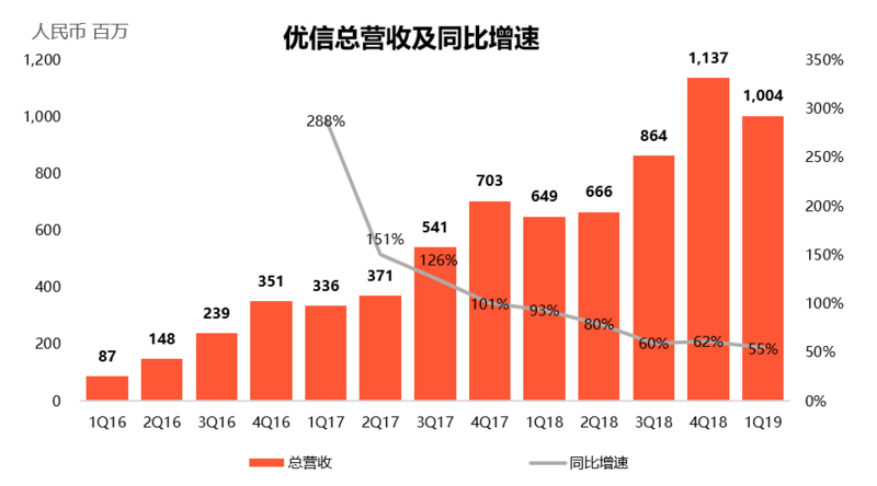 全国购：优信增长的新引擎