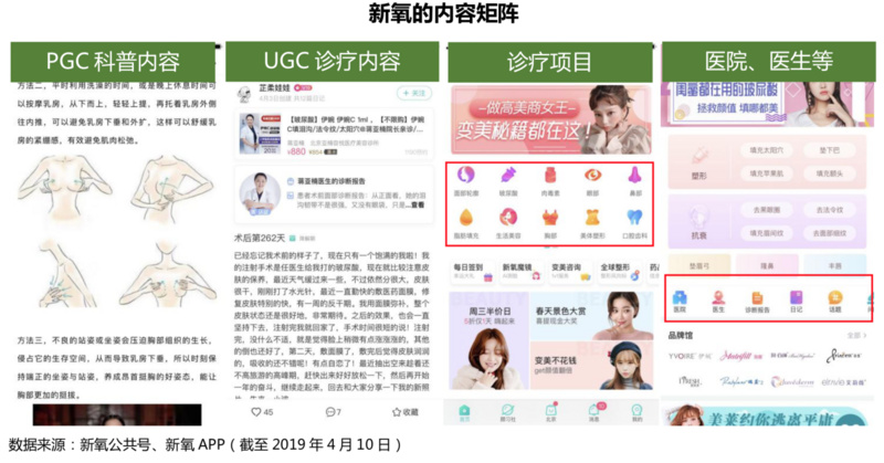 IPO观察|收入动能拆解:“三位一体”的新氧如何保持高速增长?