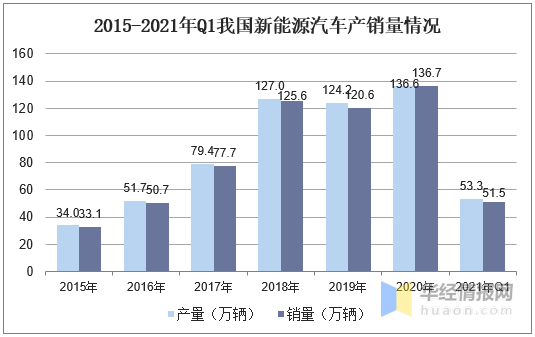 2015-2021年Q1我国新能源汽车产销量情况