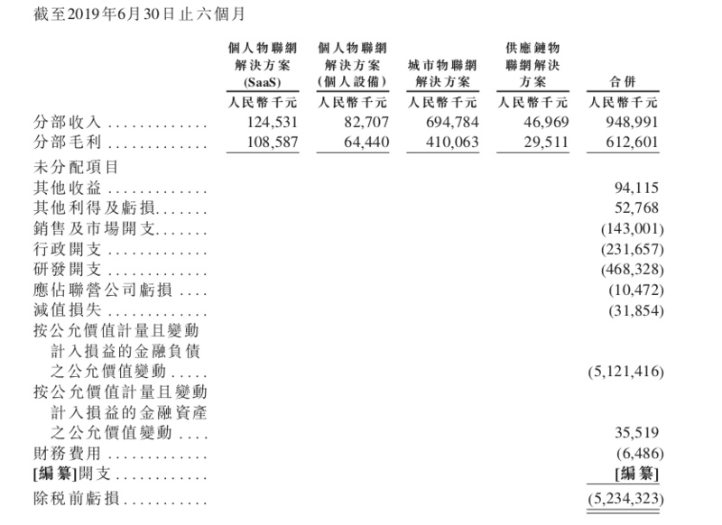 半年收入超9亿,盈利超3000万,旷视冲击AI第一股