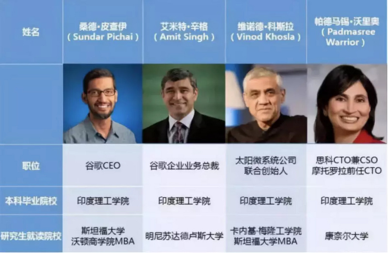 印度人统治硅谷，中国人沦为打工仔？看看他们的后院吧