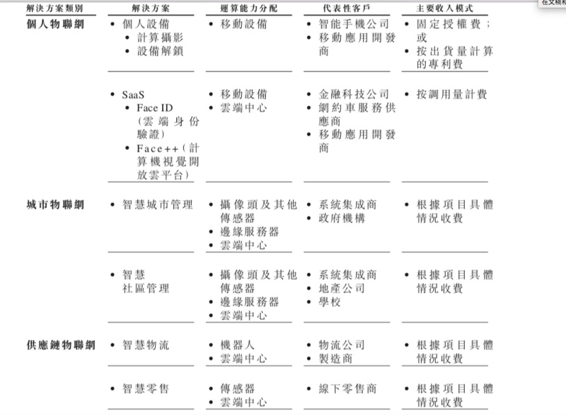 半年收入超9亿,盈利超3000万,旷视冲击AI第一股