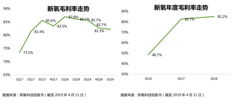 IPO观察|收入动能拆解:“三位一体”的新氧如何保持高速增长?