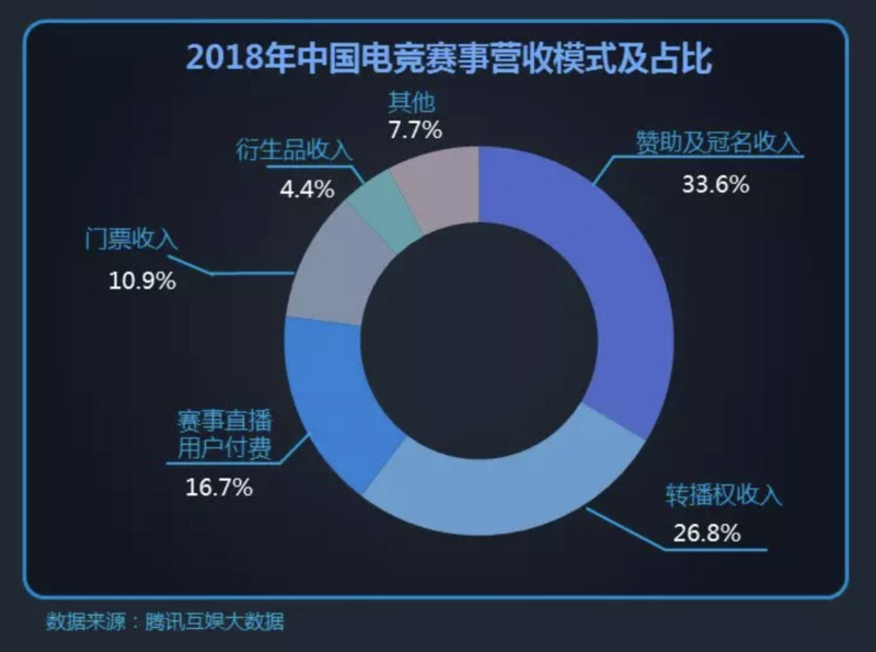 最前线 | 腾讯COO任宇昕：电竞发展有三大机遇，腾讯还将加大投入