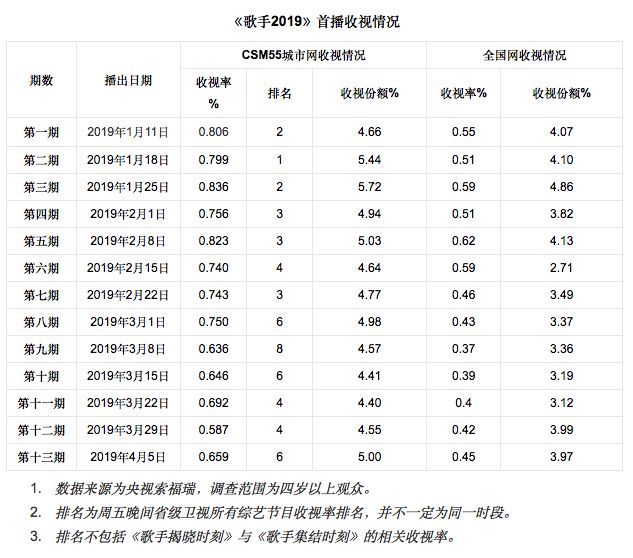 为什么这届《歌手2019》病恹恹？