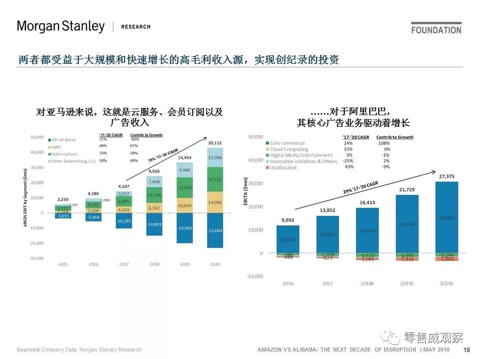 JP Morgan：未来10年，阿里的机会是亚马逊的一倍