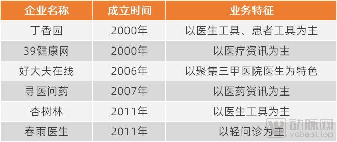 解读互联网医疗编年史，如何预判行业终局？
