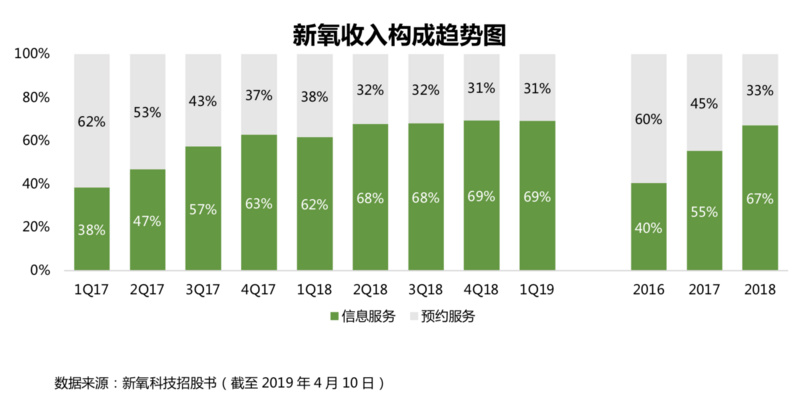 IPO观察|收入动能拆解:“三位一体”的新氧如何保持高速增长?