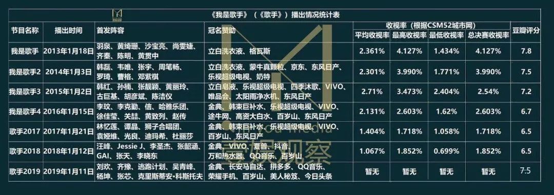 为什么这届《歌手2019》病恹恹？