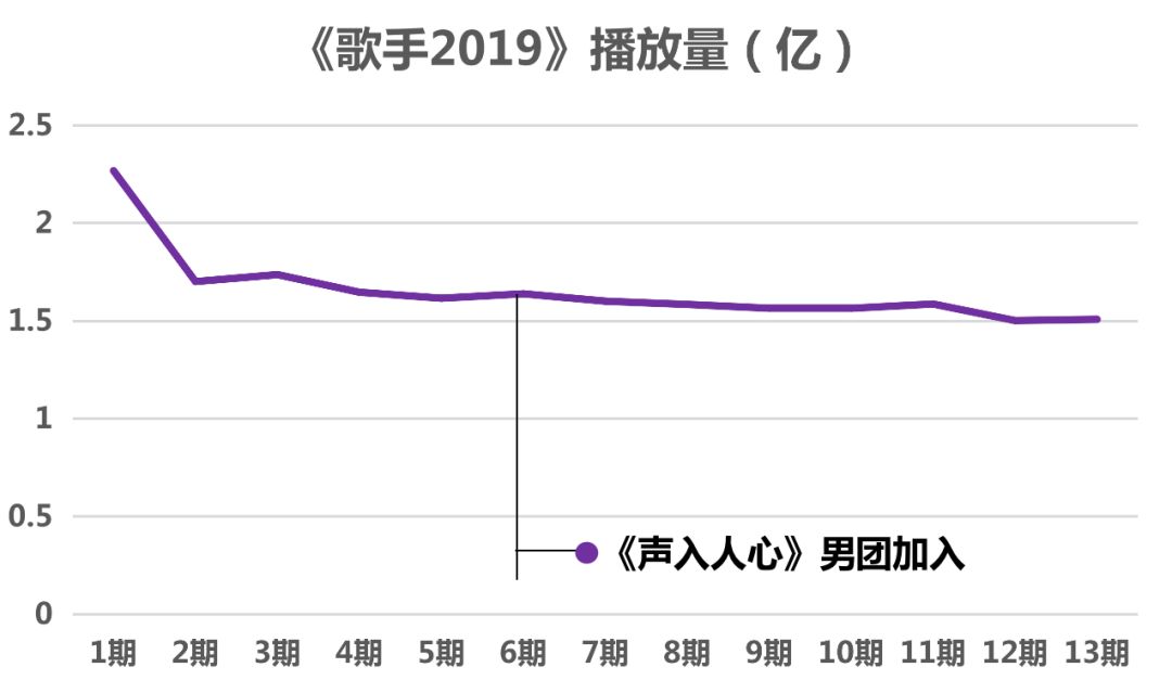 为什么这届《歌手2019》病恹恹？