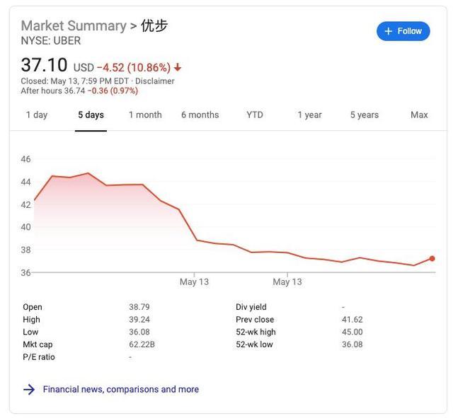 Uber市值腰斩：有贝索斯的野心，却没有亚马逊的命