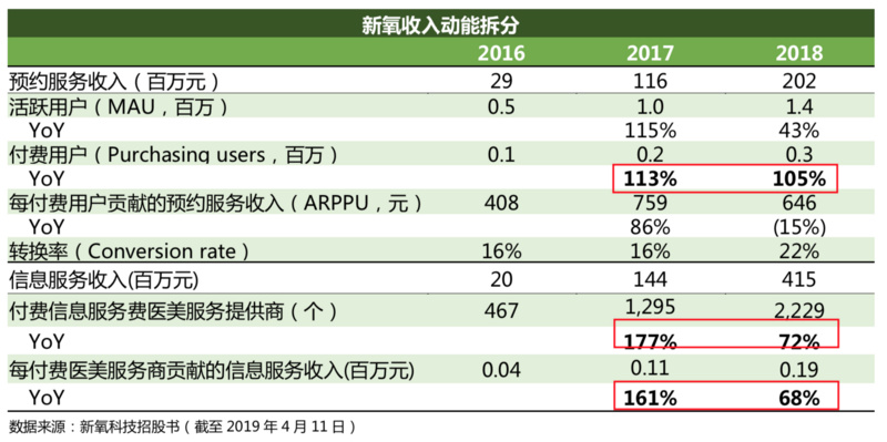 IPO观察|收入动能拆解:“三位一体”的新氧如何保持高速增长?