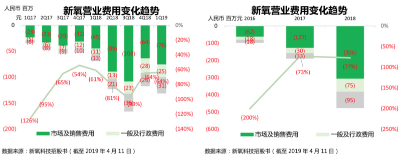 IPO观察|收入动能拆解:“三位一体”的新氧如何保持高速增长?