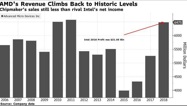 AMD业绩重返巅峰，与英特尔的竞争依然严峻