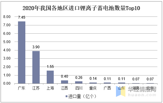 2020年我国各地区进口锂离子蓄电池数量Top10