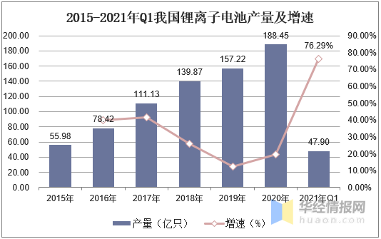 2015-2021年Q1我国锂离子电池产量及增速