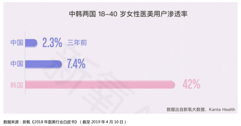 IPO观察|收入动能拆解:“三位一体”的新氧如何保持高速增长?
