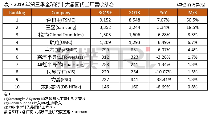晶圆代工厂排名中的冰火两重天