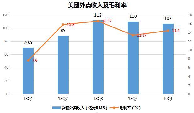 财报解读：持续亏损，美团未来的路在哪？