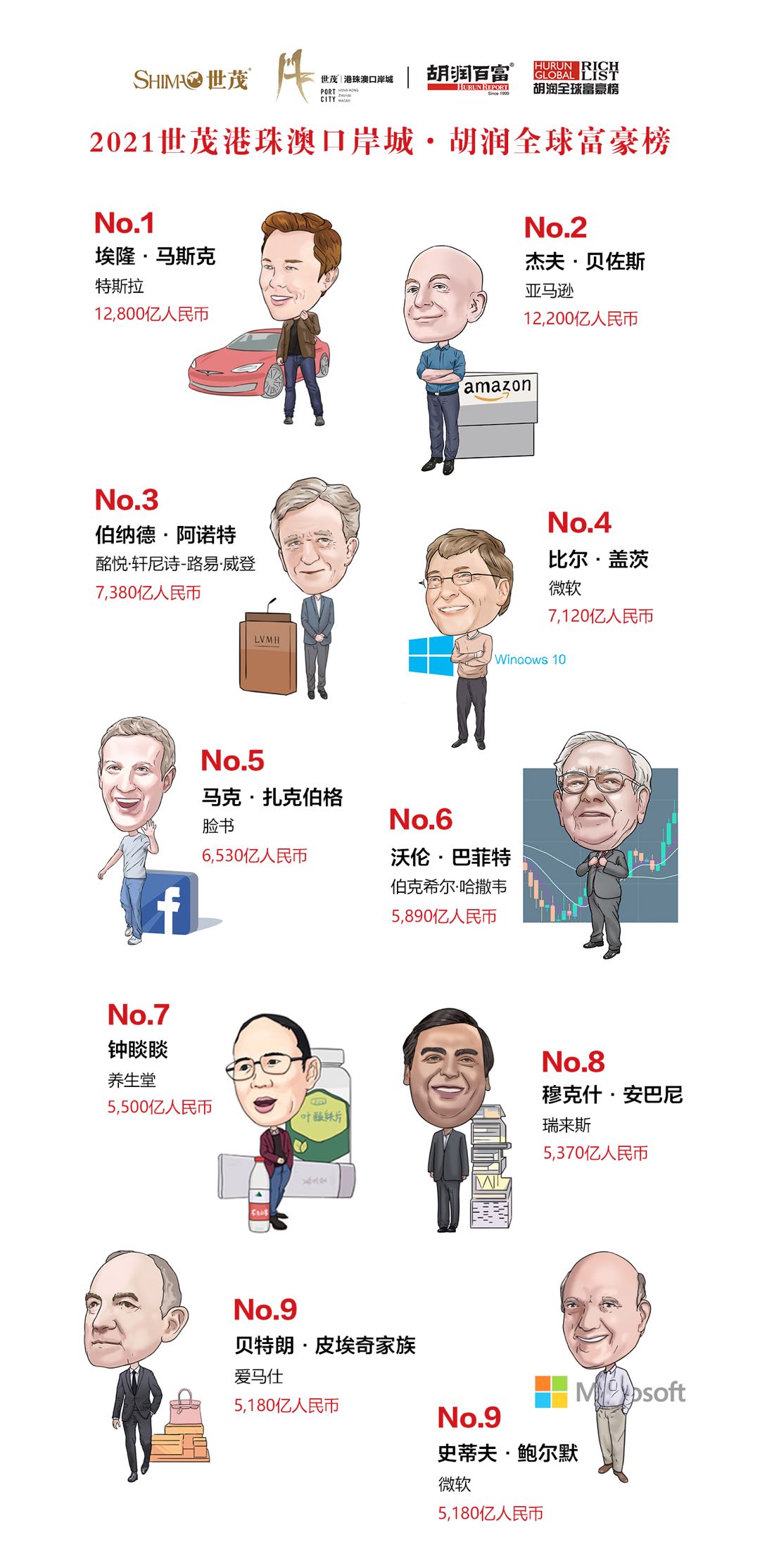 胡润研究院3月2日发布《2021世茂港珠澳口岸城·胡润全球富豪榜》胡润研究院供图