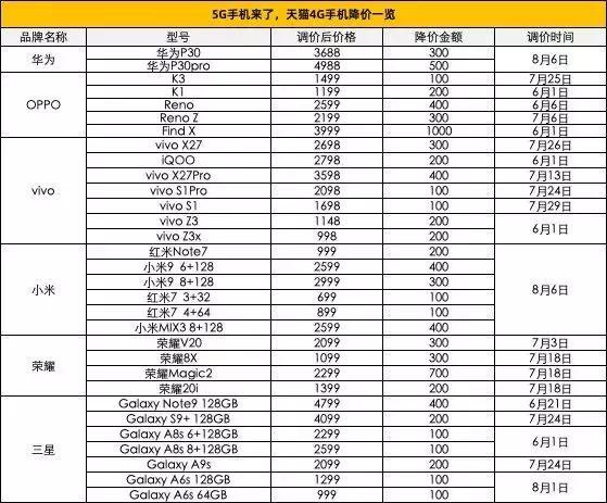 4G手机“大甩卖”，厂商们不得已而为之的无奈选择？