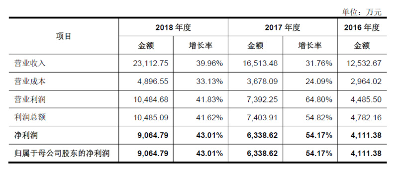 遍览科创板 ① | 心脉医疗:“净利润增长率超40%”,国产知名主动脉介入器械品牌背后到底是一家什么样的公司?