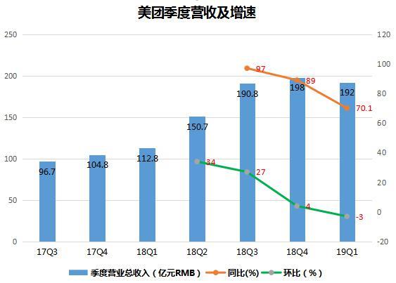 财报解读：持续亏损，美团未来的路在哪？